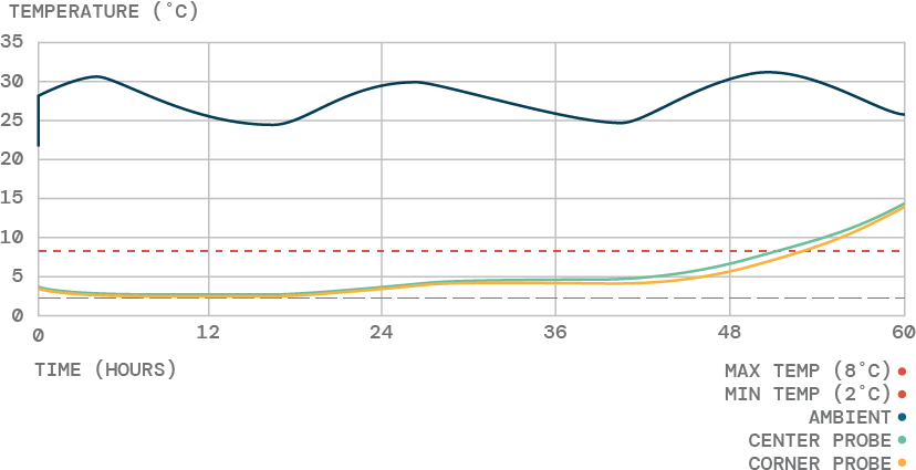 Green Cell Foam Temperature Graph Test 2559