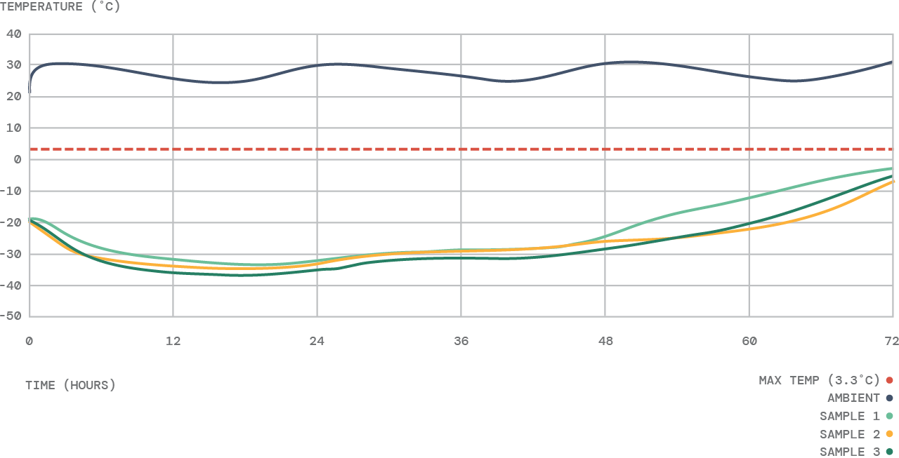Green Cell Foam Temperature Graph Test 2851