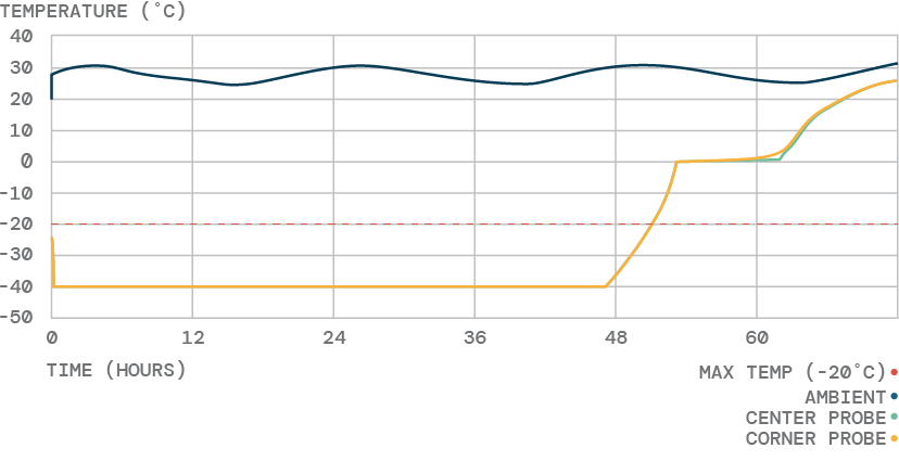 Green Cell Foam Temperature Graph Test 2667