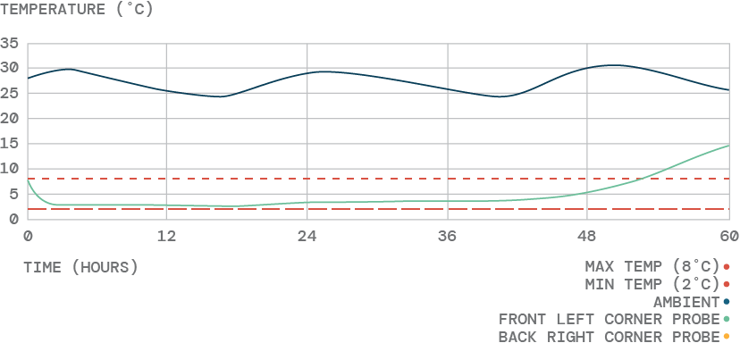 Test 3236 performance graph. 