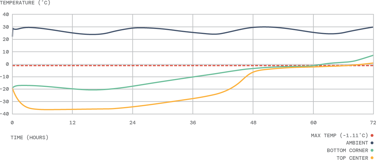 Test 3330 performance graph