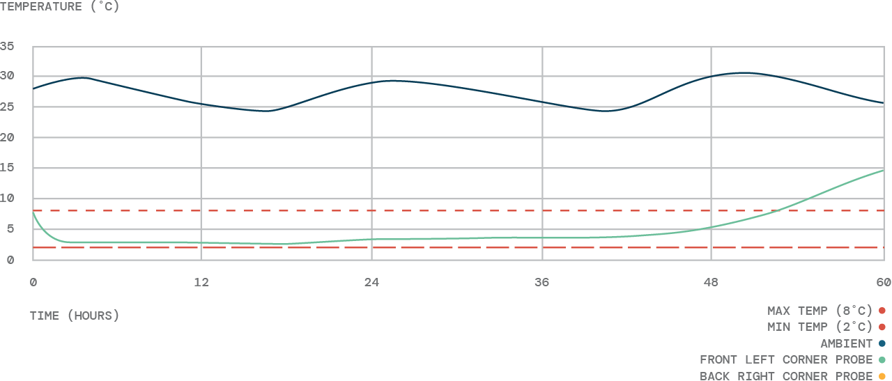 Test 3236 performance graph. 