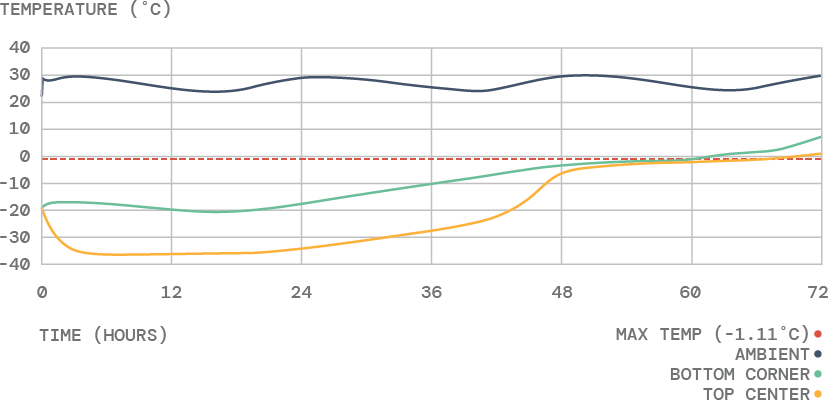Test 3330 performance graph 