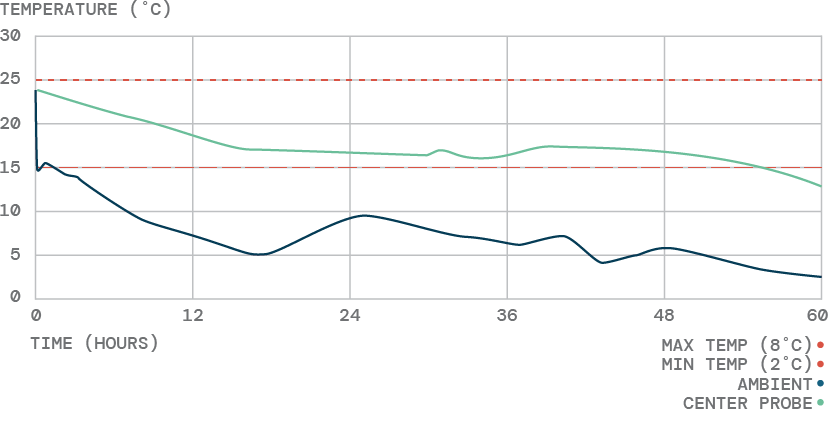 Green Cell Foam test 2674 performance graph.