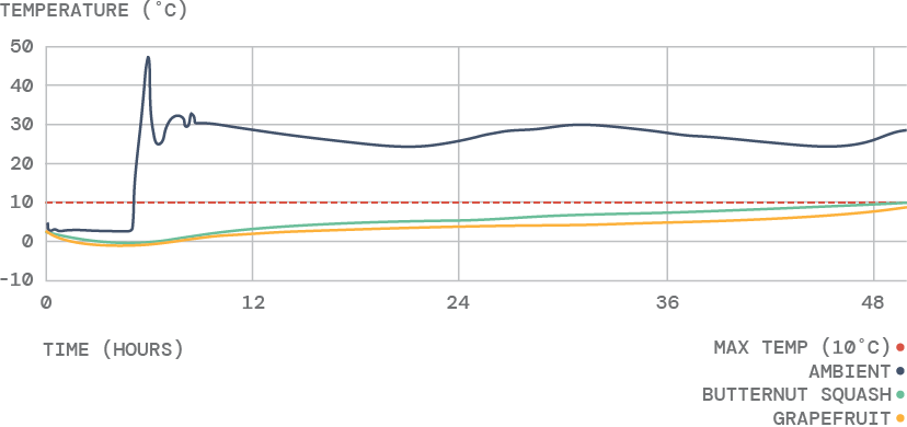WaveKraft test 3185 performance graph