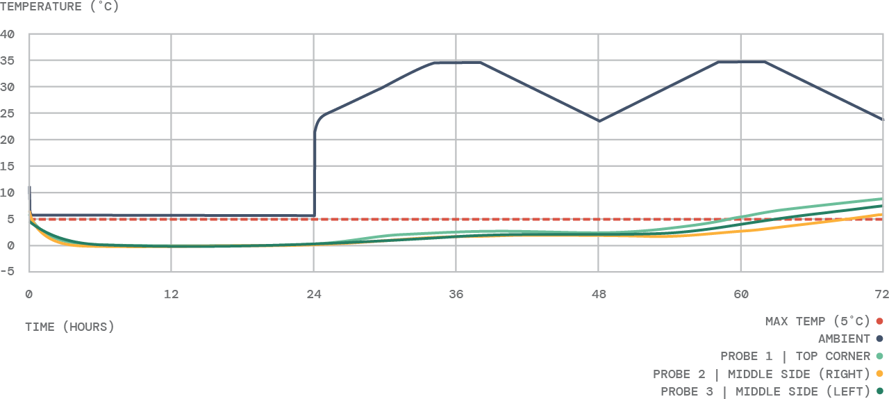 Line graph showing temperature in °C over 72 hours with max temp at 5°C, ambient temperature rising to 35°C, and three probe readings near zero to 10°C.