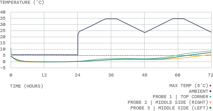Line graph showing temperature over 72 hours with probes tracking top corner, middle side right and left, ambient, and max temperature at 5°C, with the max temperature line peaking around 35°C after 24 hours.