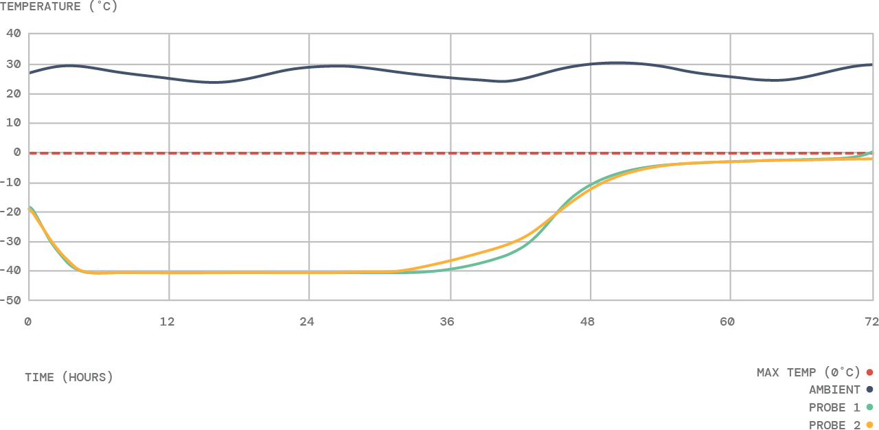 Line graph showing temperature in °C over 72 hours with ambient temperature fluctuating around 25-30°C and two probe temperatures starting around -20°C, dropping to -40°C, then rising to 0°C by hour 72.