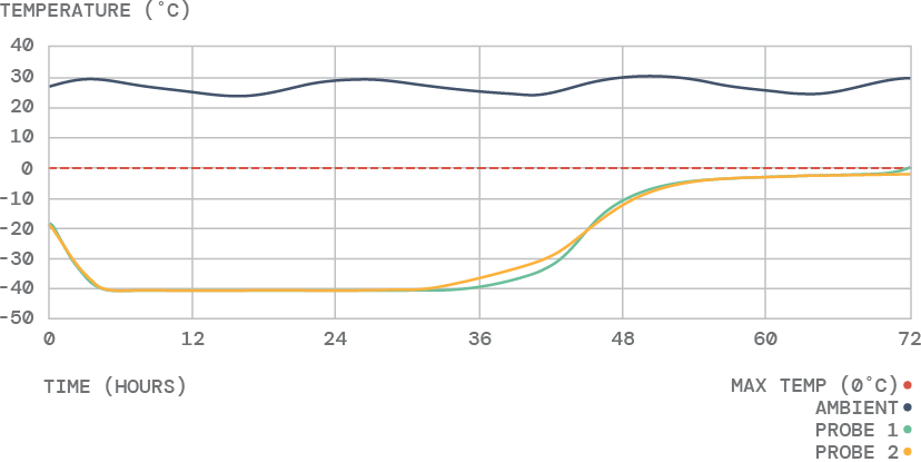 Line graph showing temperature changes over 72 hours with ambient temperature around 25-30°C, and two probes starting near -20°C dropping to -40°C then rising to 0°C by hour 72.