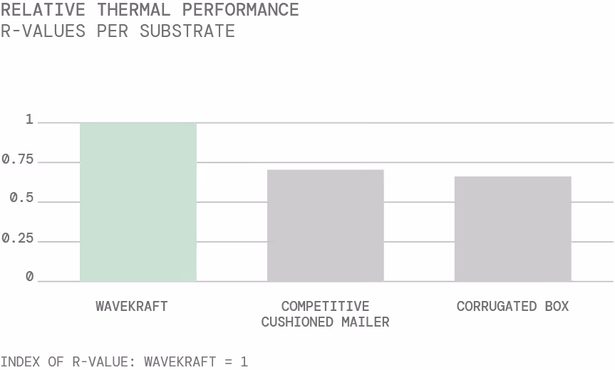 Bar graph comparing relative thermal performance (R-values) of Wavekraft, competitive cushioned mailer, and corrugated box, with Wavekraft having the highest value of 1.