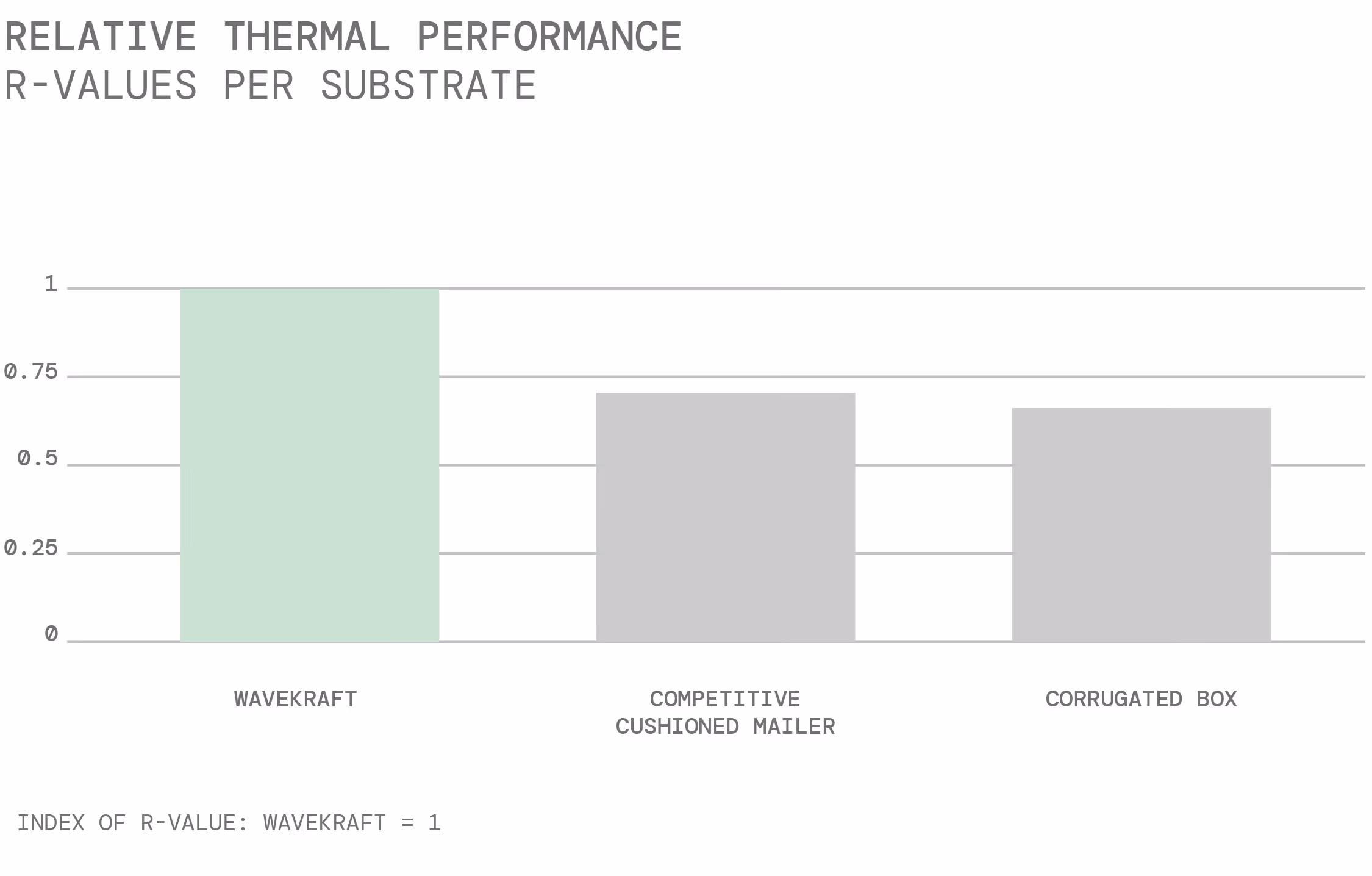 Bar graph comparing relative thermal performance R-values of WaveKraft, Competitive Cushioned Mailer, and Corrugated Box, showing WaveKraft with highest R-value of 1.
