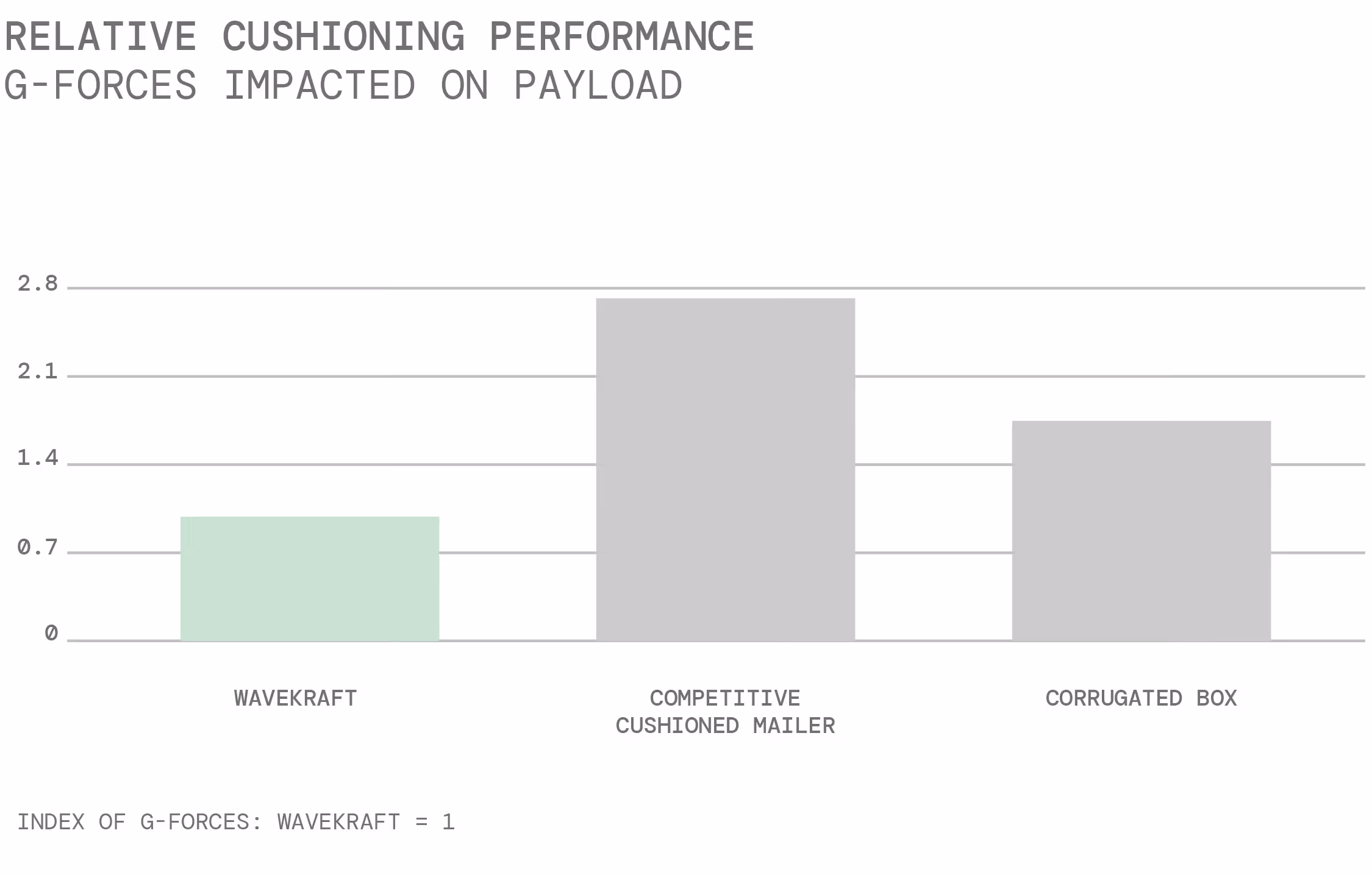 Bar graph showing relative cushioning performance measured by g-forces on payload with Wavekraft at 1, Competitive Cushioned Mailer at 2.7, and Corrugated Box at 1.7.