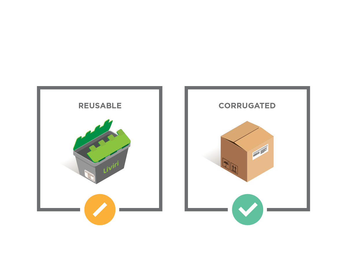 Comparison graphic showing a reusable container with a Liviri label marked with an orange minus sign and a corrugated cardboard box marked with a green checkmark.