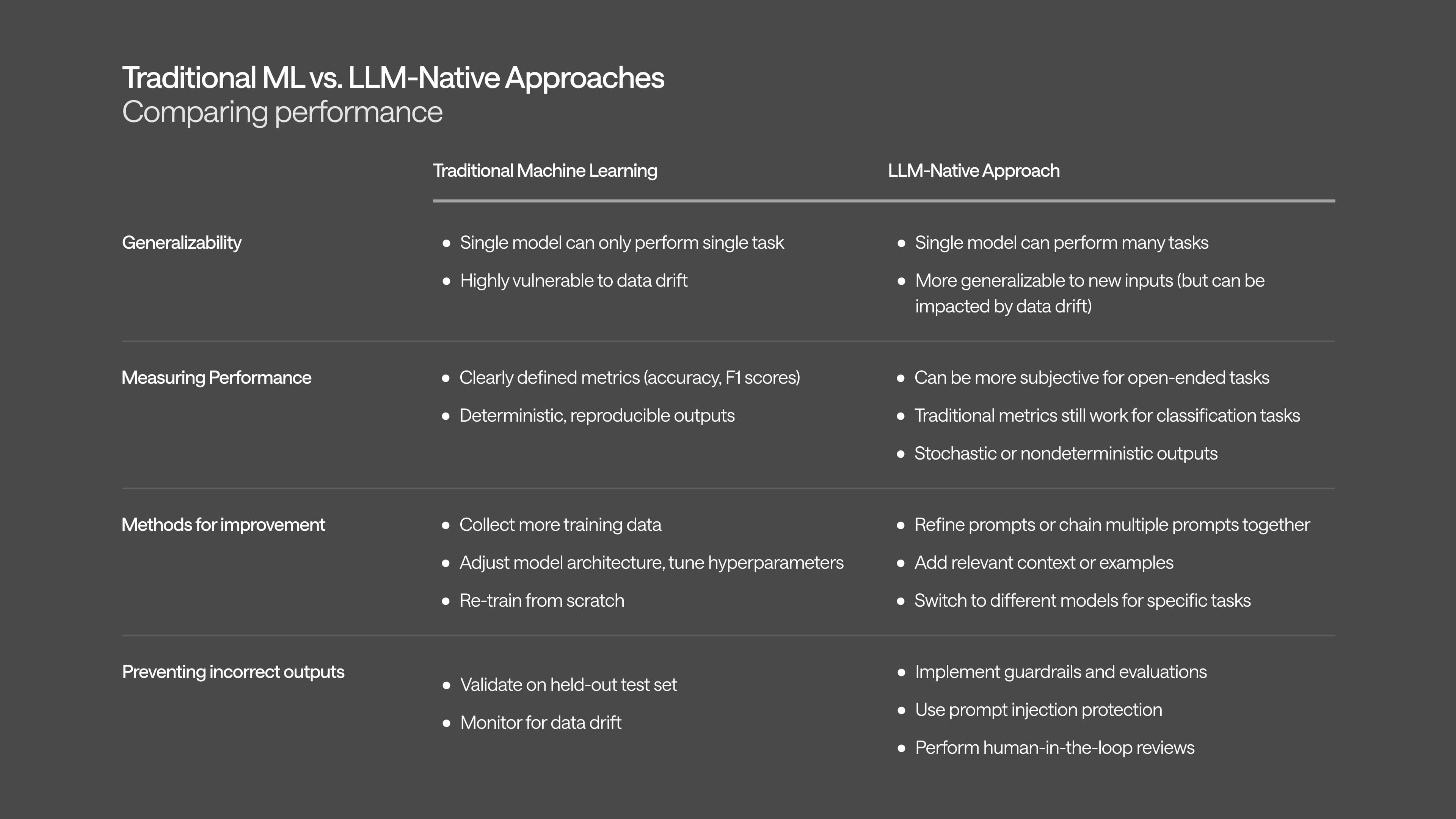 A table comparing performance of traditional machine learning versus an LLM-native approach