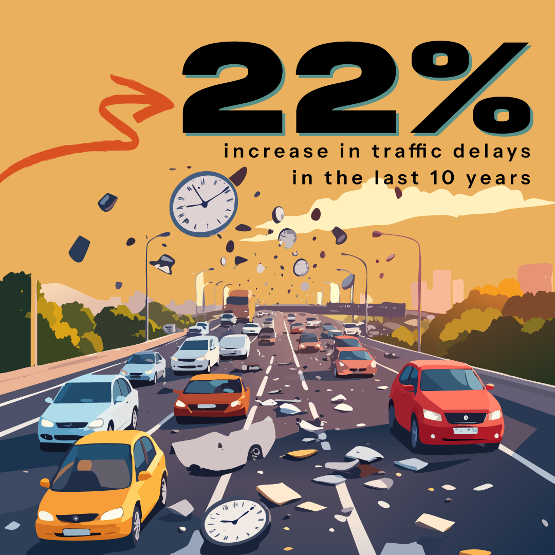 There has been a 22 percent increase in traffic delays in the past 10 years.