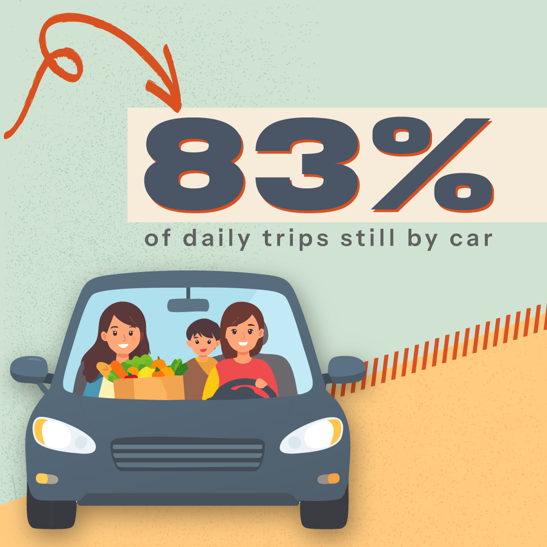 83 percent of daily drips are still by car.