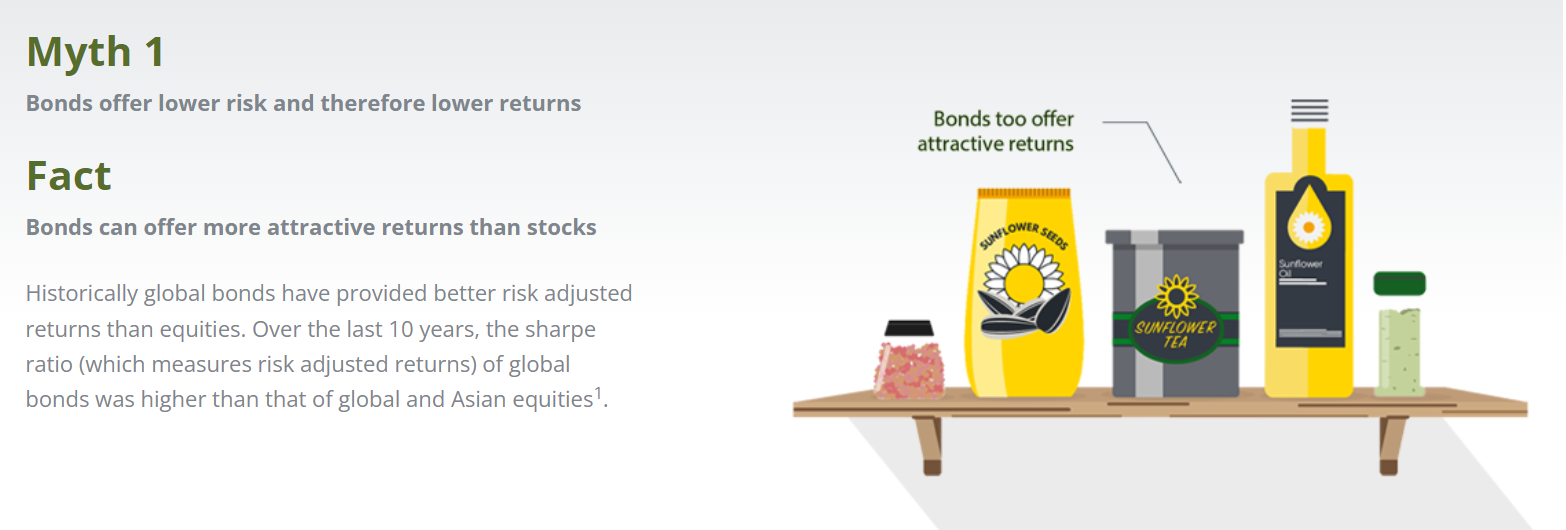 Eastspring Greenhouse animation and infographic debunking common myths about bond funds and income investing