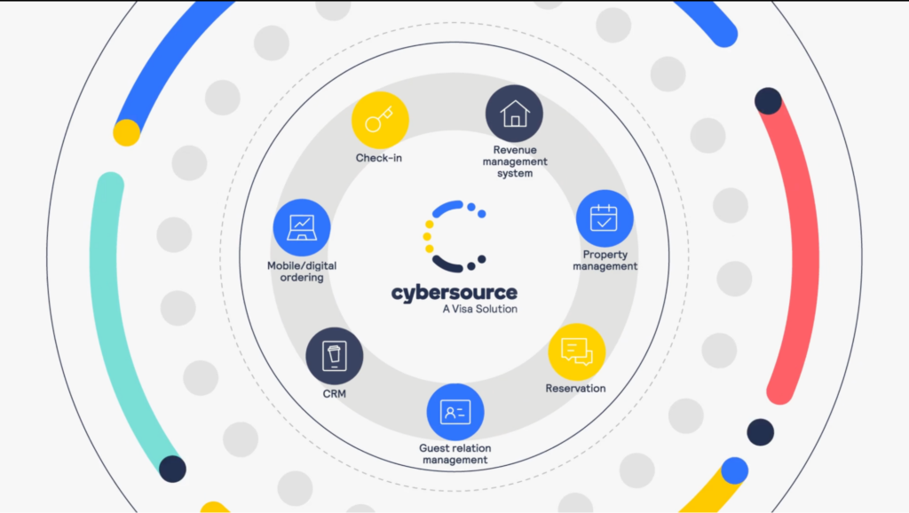 Project overview outlining objectives and messaging for the Cybersource and SevenRooms animation