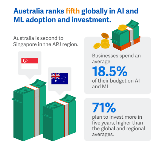 Workday infographic transforming AI research data into an engaging visual format for APJ audiences