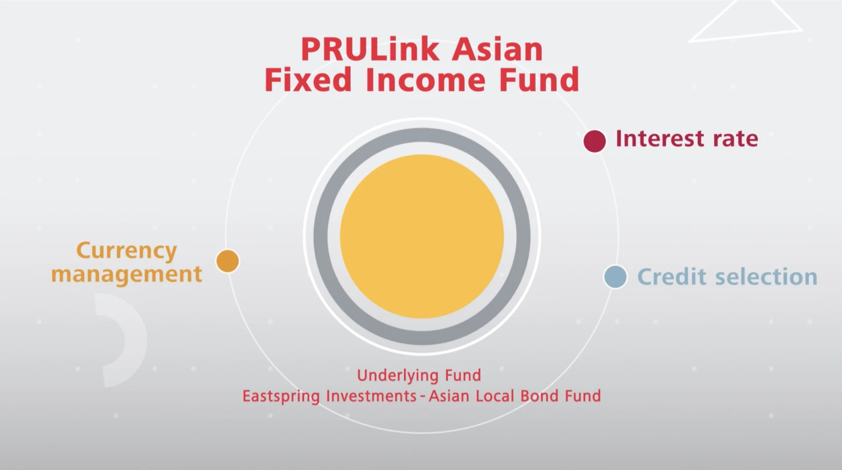 Minimalist motion graphics illustrating the PRUlink Asian Fixed Income Fund investment strategy