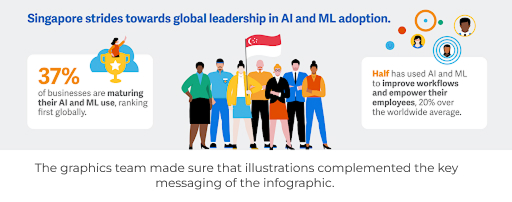 Custom-designed Workday infographic presenting artificial intelligence and machine learning findings through illustrations and charts