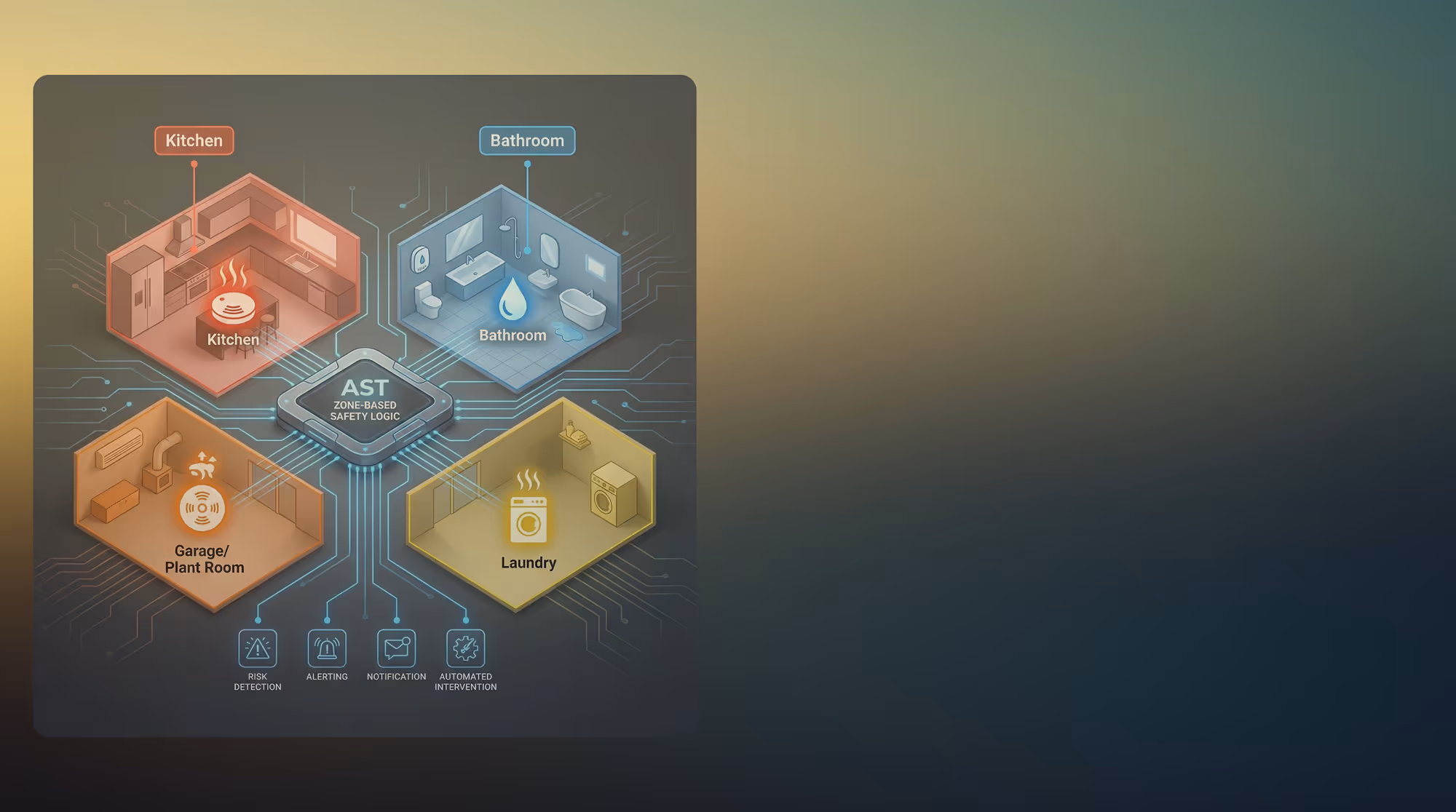 Diagram illustrating AST zone-based safety logic connecting kitchen, bathroom, garage/plant room, and laundry with icons for risk detection, alerting, notification, and automated intervention.
