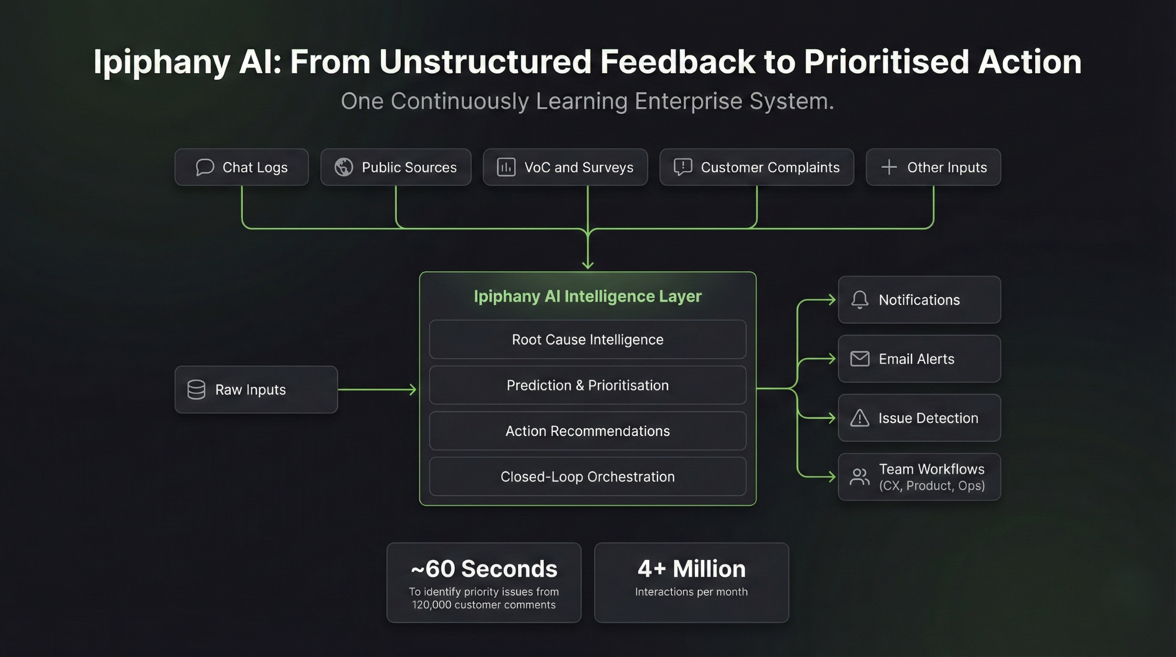 Flowchart of Ipiphany AI system transforming unstructured feedback from sources like Chat Logs and Customer Complaints into prioritized actions through an AI Intelligence Layer, delivering notifications, email alerts, issue detection, and team workflows within about 60 seconds from 120,000 comments.