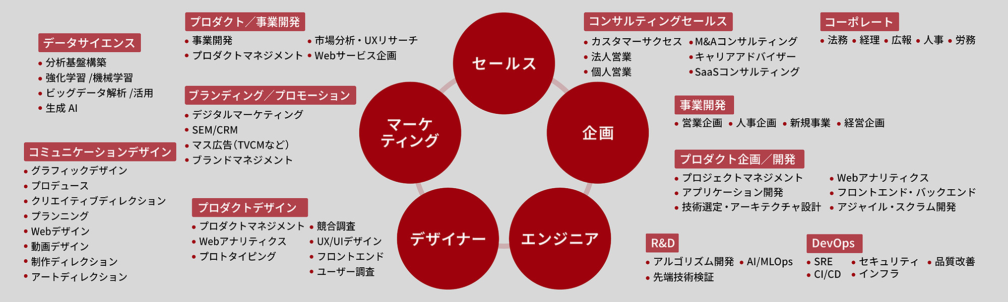 インハウス体制の中で様々な職種を図解した画像