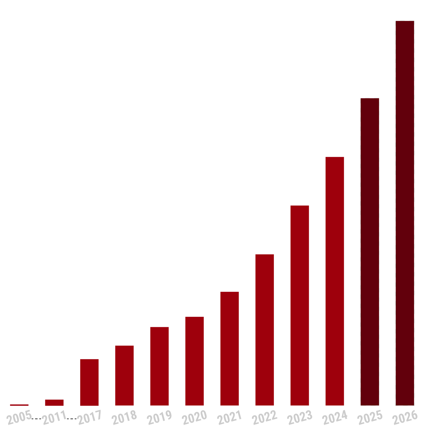 年商図の棒グラフ