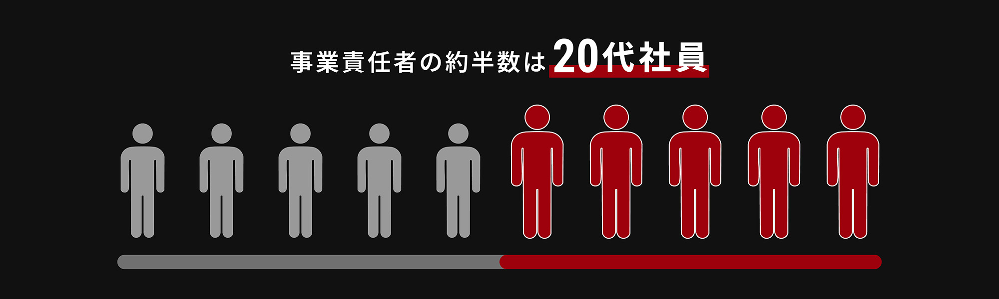 事業責任者の半数が20代社員を占めている図