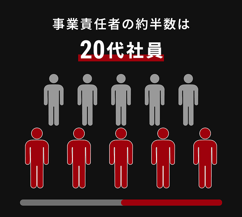 各事業部の新卒排出率の図