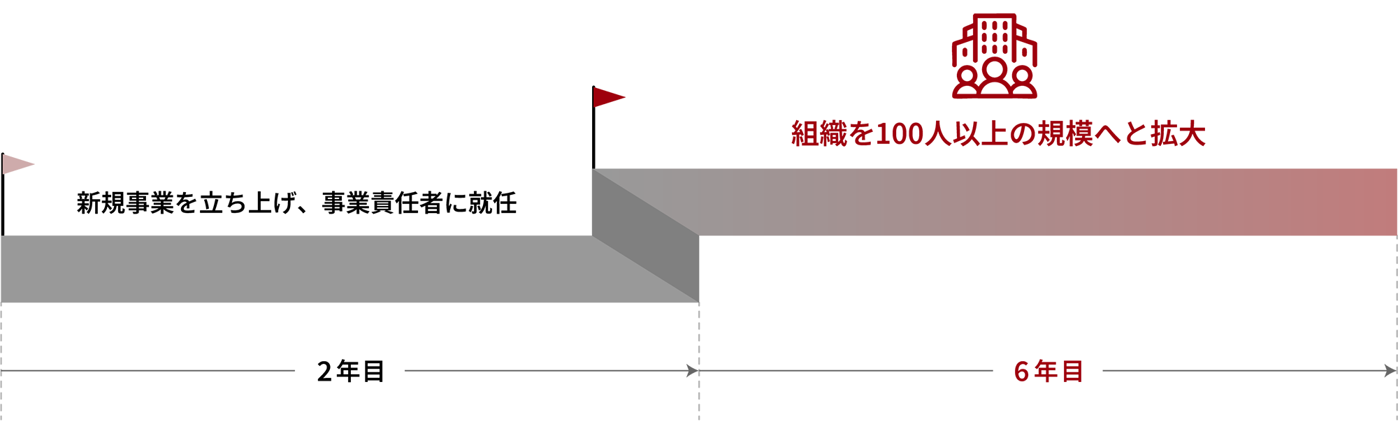 キャリアパスイメージ（新規事業責任者）