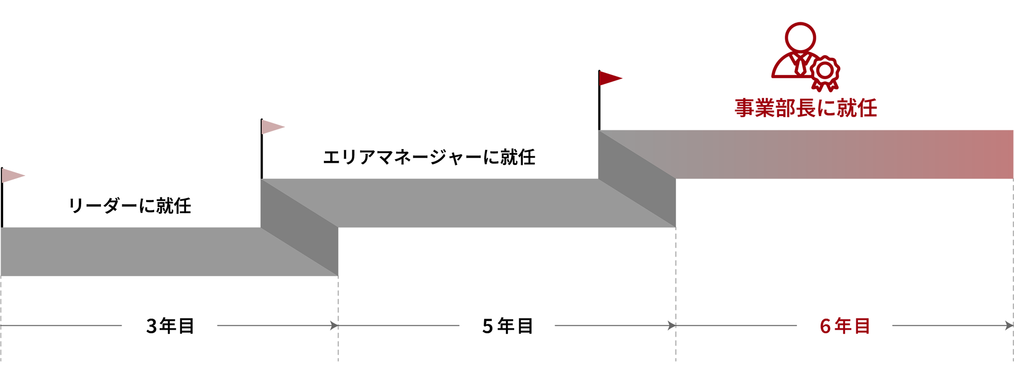 キャリアパスイメージ（事業部長）