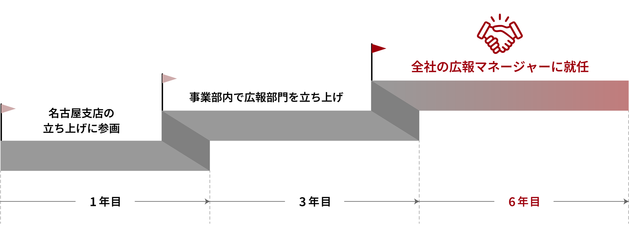 キャリアパスイメージ（広報マネージャー）
