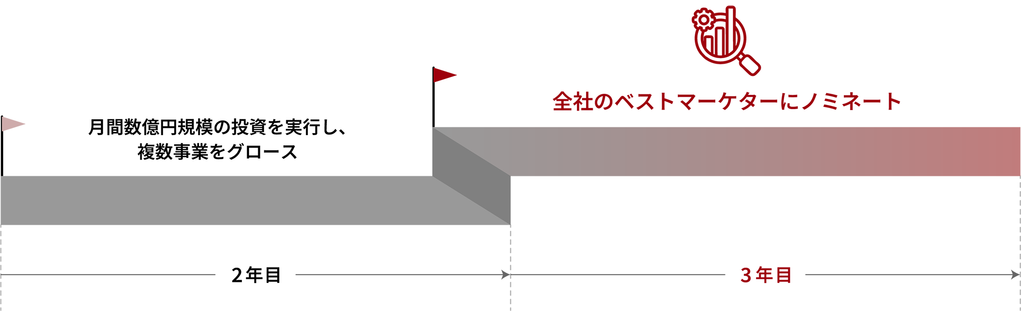 キャリアパスイメージ（マーケティングスペシャリスト）