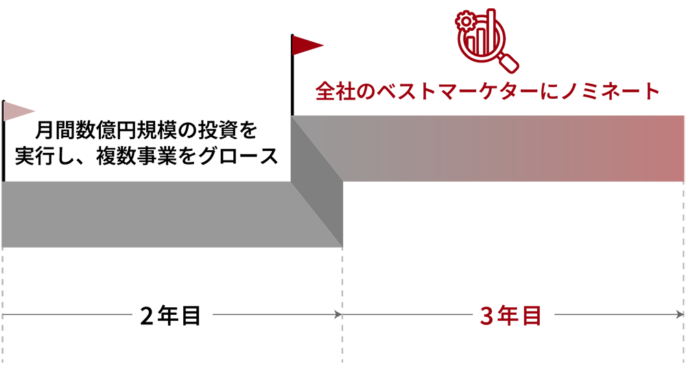 キャリアパスイメージ（マーケティングスペシャリスト）