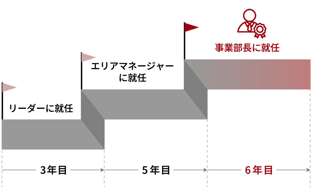 キャリアパスイメージ（事業部長）