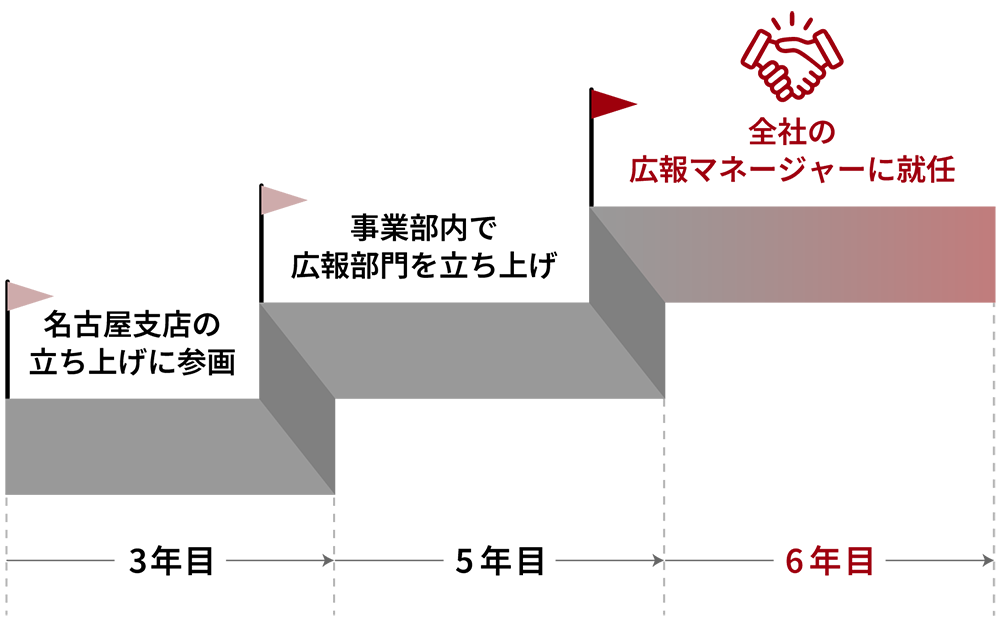 キャリアパスイメージ（広報マネージャー）