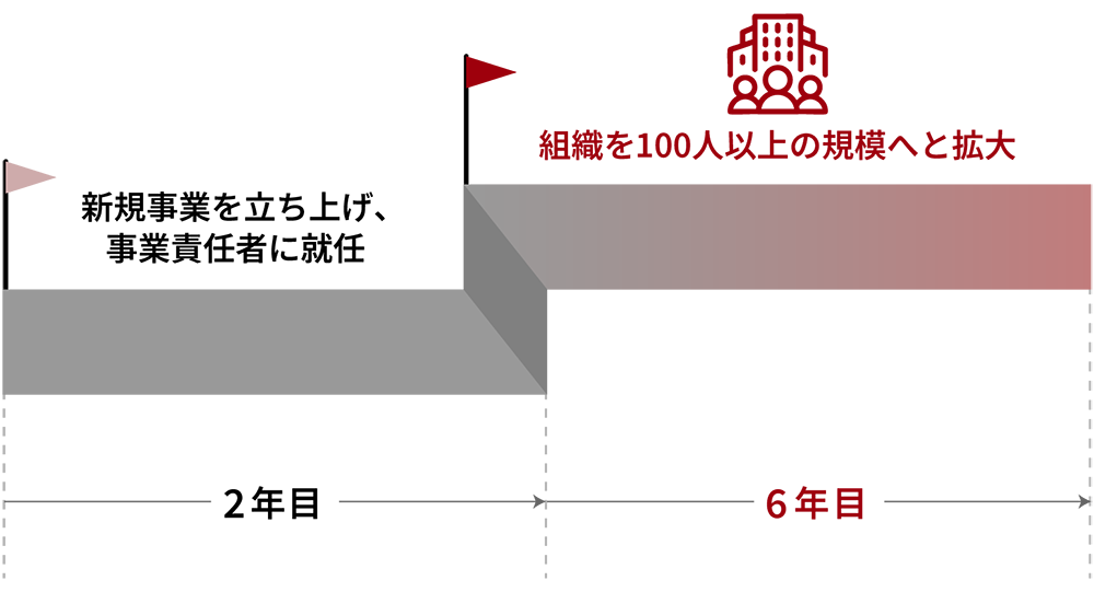 キャリアパスイメージ（新規事業責任者）