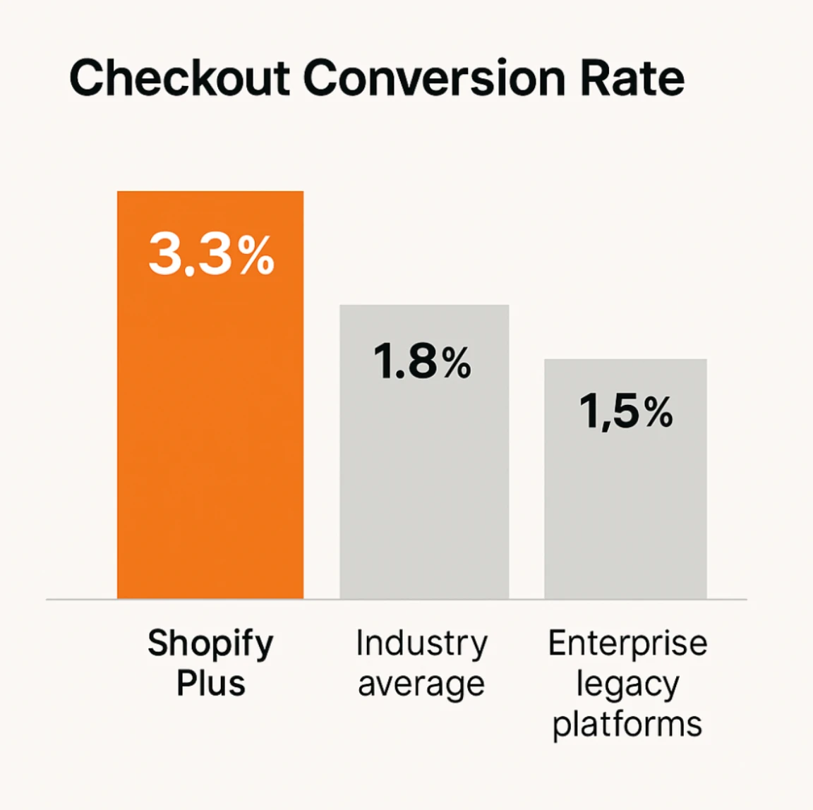 Shopify Plus checkout conversion comparison