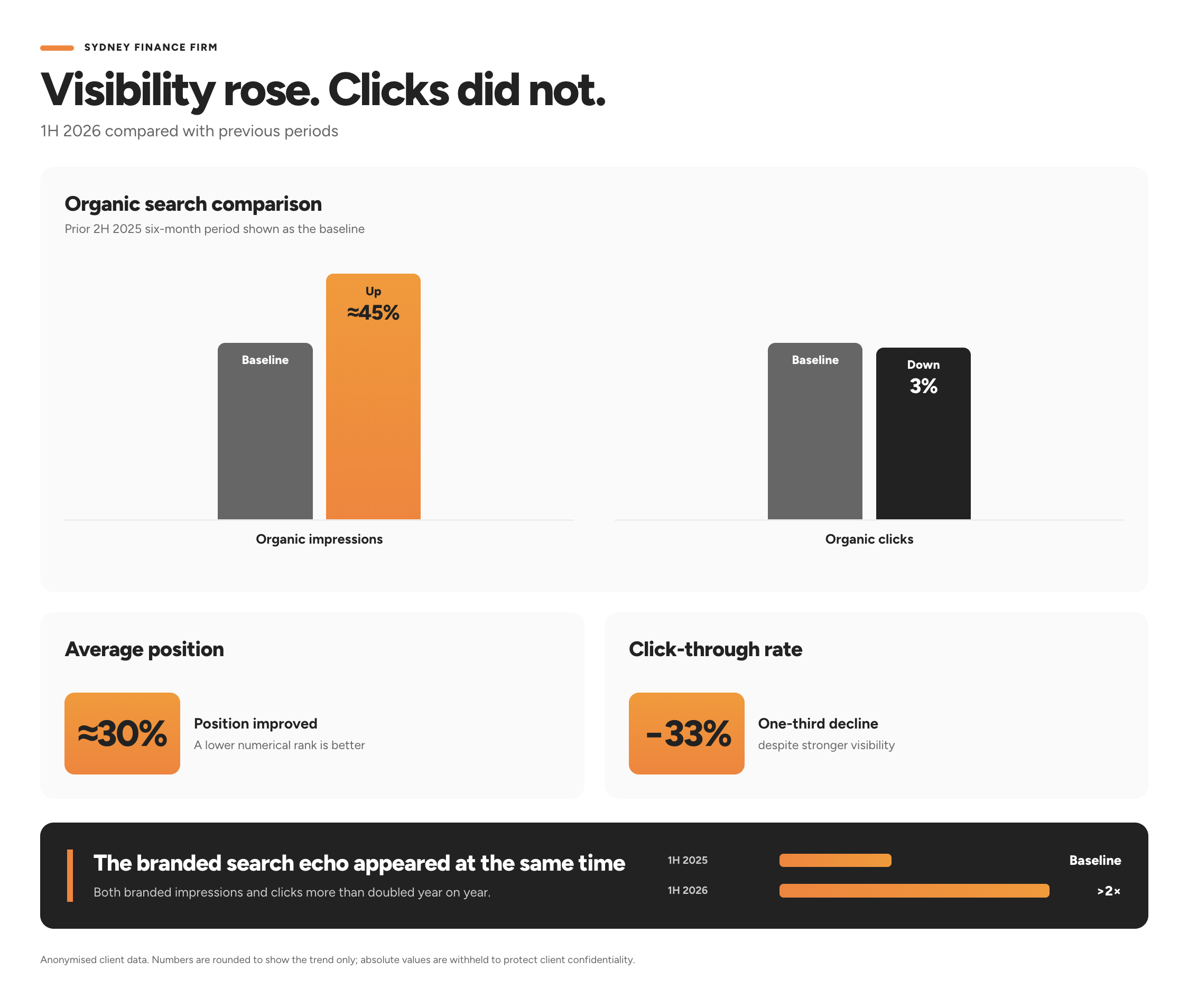  Infographic for an anonymised Sydney finance firm, 1H 2026 versus 2H 2025: organic impressions up nearly 45%, clicks down 3%