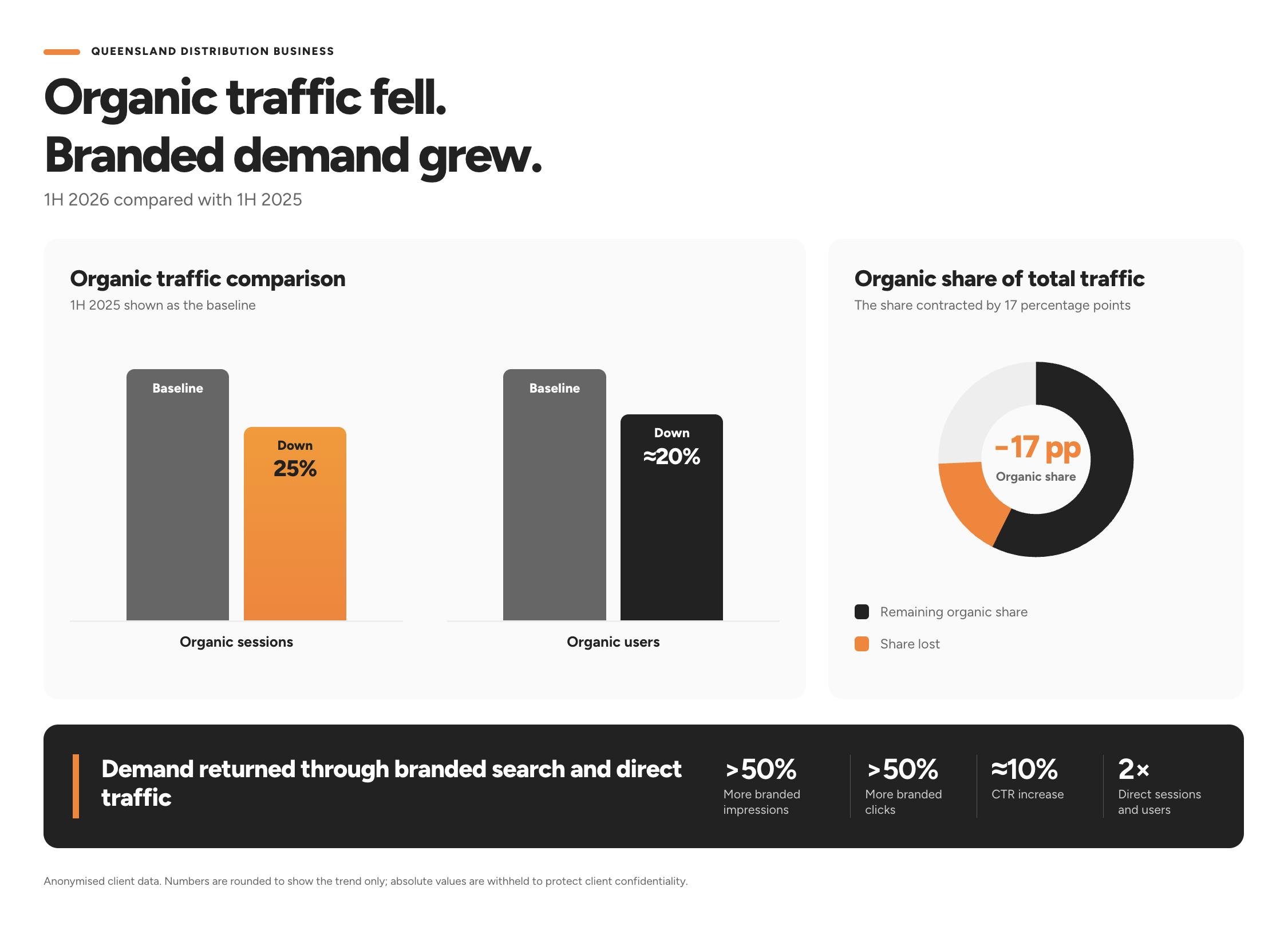 Infographic for an anonymised Queensland distribution business: 1H 2026 organic traffic down YoY, direct traffic doubled.