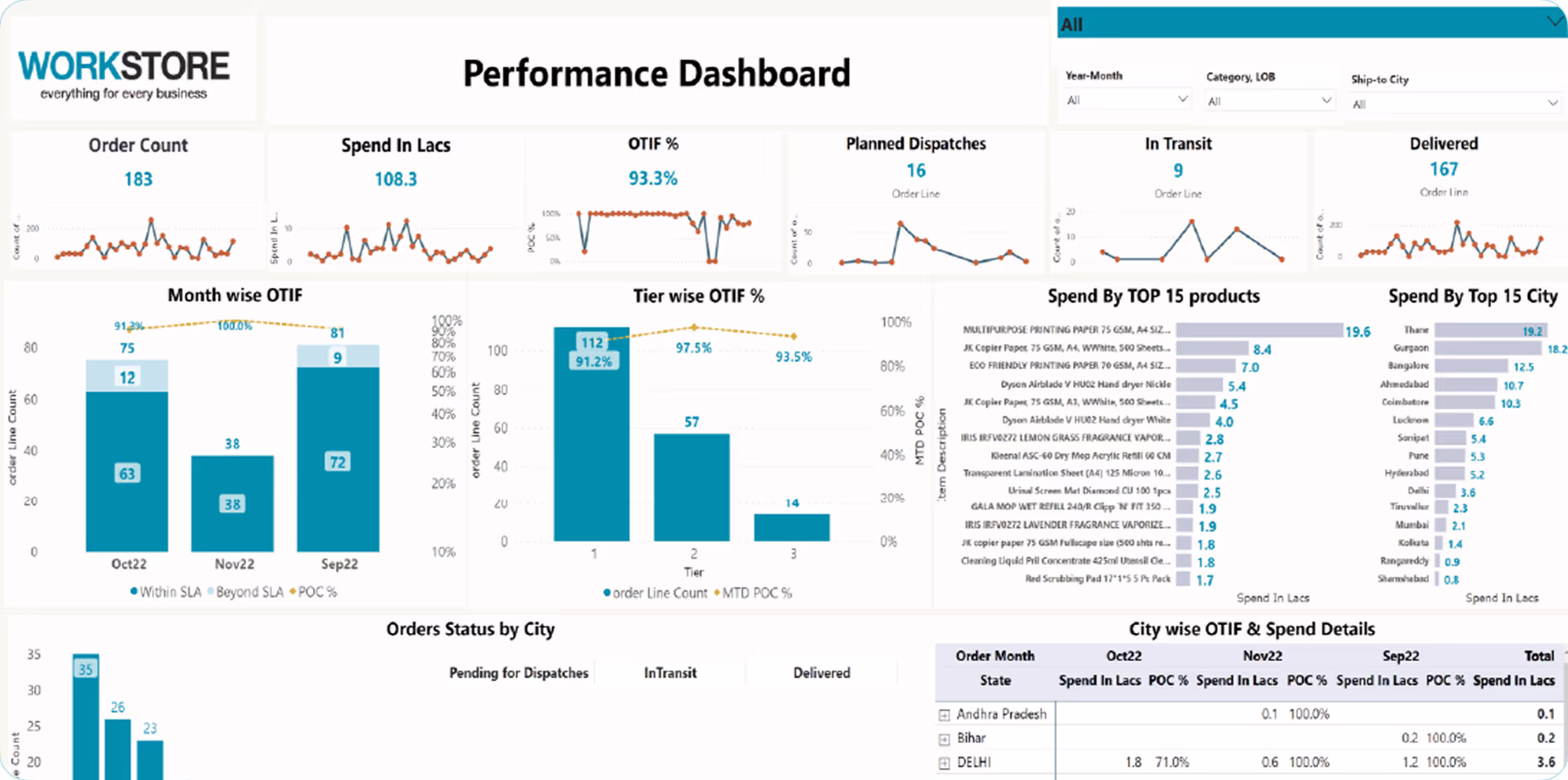 Workstore Performance Dashboard showing order count, spend in lacs, OTIF percentage, planned dispatches, in transit and delivered counts, month wise and tier wise OTIF bar charts, spend by top 15 products and cities bar charts, orders status by city, and city-wise OTIF and spend details table.