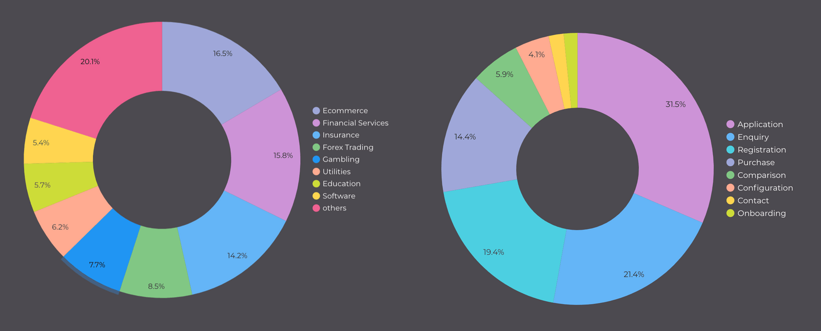 Two donut charts on dark background; left chart shows industry distribution with others largest at 20.1%, followed by Ecommerce at 16.5%, Financial Services 15.8%, Insurance 14.2%, and smaller segments for Forex Trading, Gambling, Utilities, Education, and Software; right chart shows activity distribution with Application largest at 31.5%, followed by Enquiry 21.4%, Registration 19.4%, Purchase 14.4%, and smaller segments for Comparison, Configuration, Contact, and Onboarding.