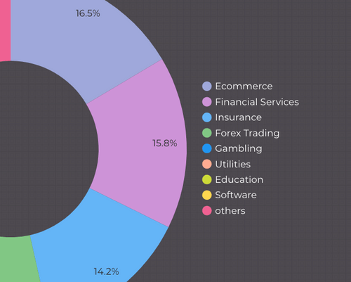 Partial donut chart showing percentages for Ecommerce (16.5%), Financial Services (15.8%), Insurance (14.2%), and segments for Forex Trading, Gambling, Utilities, Education, Software, and others, color-coded with a legend on dark background.
