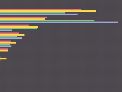 Horizontal bar chart with multiple colored bars on a dark grid background representing comparative data.