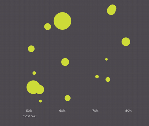 Scatter plot with large yellow-green bubbles on a dark gray background, showing data points clustered around 50%, 60%, 70%, and 80% on the horizontal axis labeled with 'Total: S-C' at 50%.