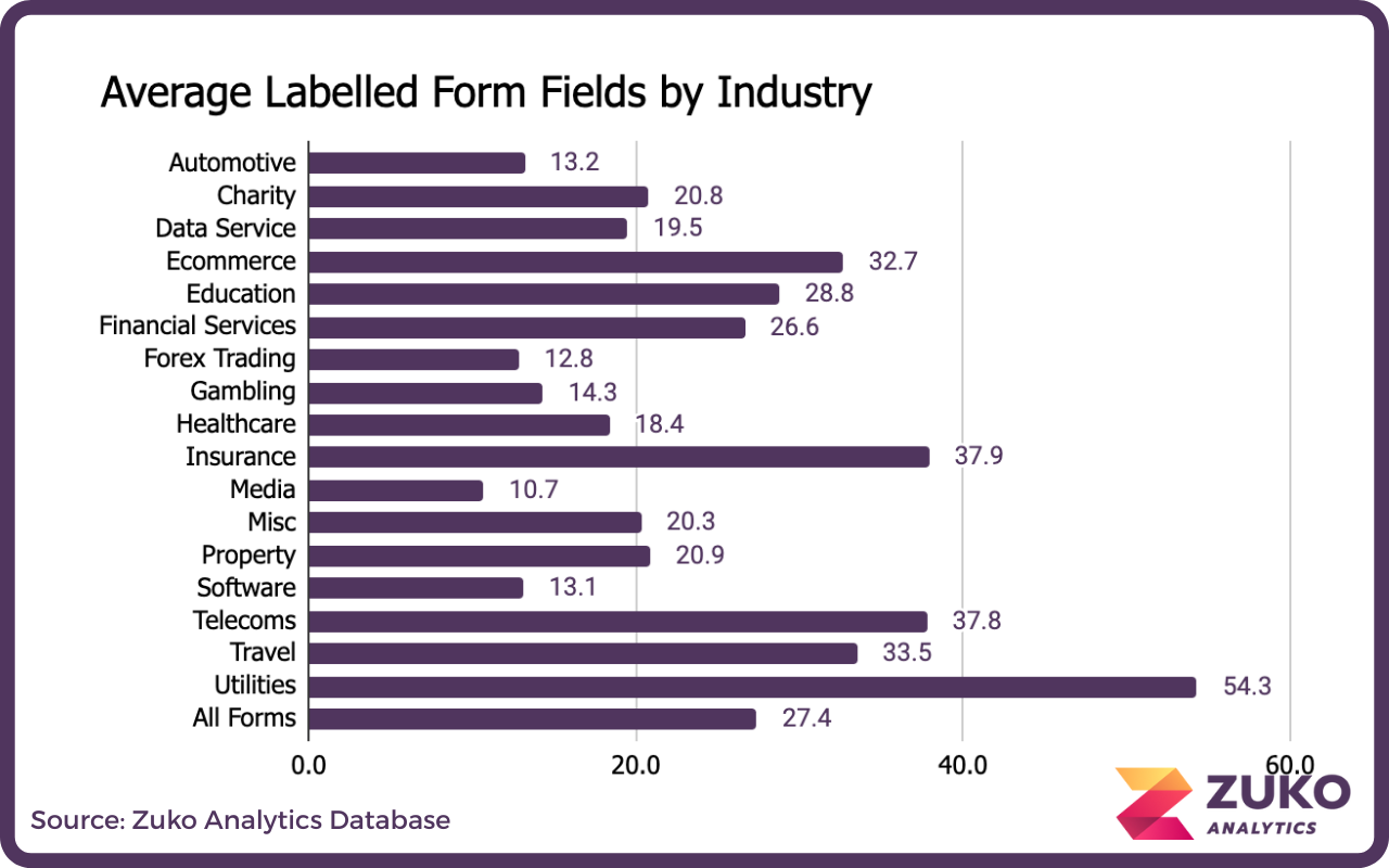 Bar chart showing average labelled form fields by industry, with Utilities highest at 54.3 and Media lowest at 10.7.
