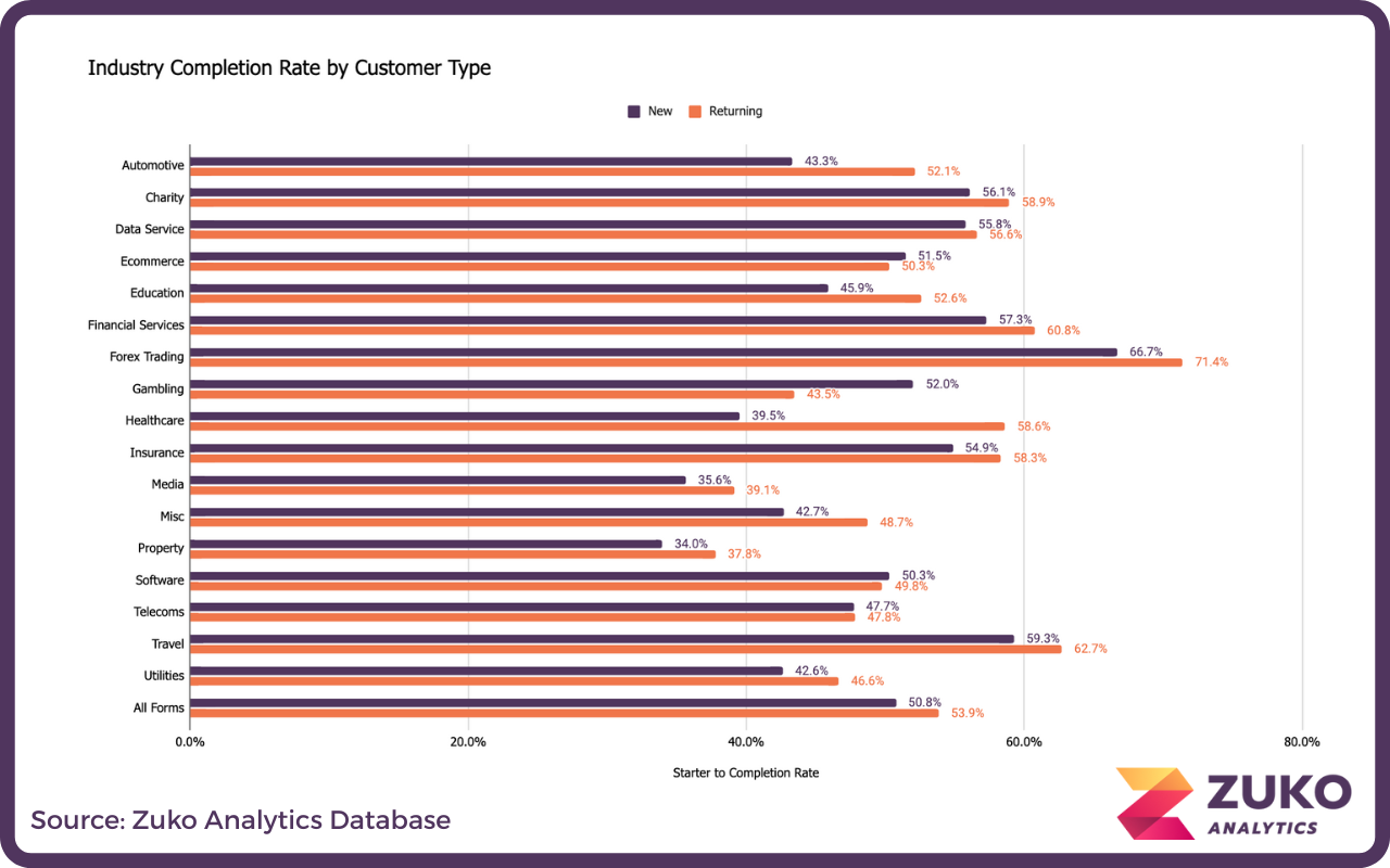 Bar chart showing industry completion rates by customer type for new and returning customers across sectors like Automotive, Charity, Data Service, Ecommerce, and more, with returning customers generally having higher completion rates.