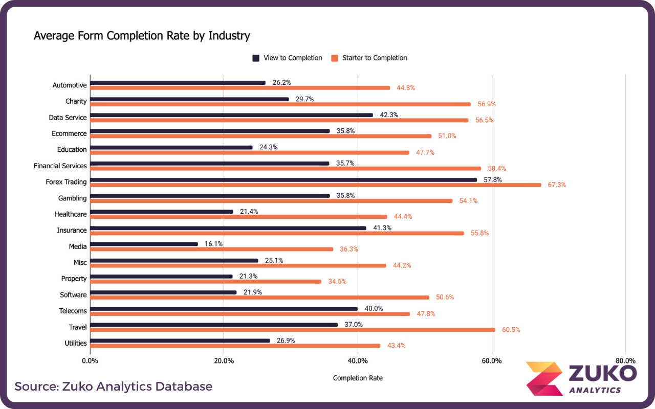 Bar chart showing average form completion rates by industry with two metrics: View to Completion and Starter to Completion; Forex Trading has the highest Starter to Completion rate at 67.3%, and Healthcare has the lowest View to Completion rate at 21.4%.